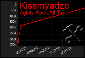 Total Graph of Kissmyadze