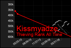 Total Graph of Kissmyadze