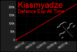 Total Graph of Kissmyadze