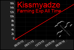 Total Graph of Kissmyadze