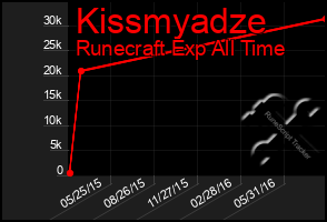 Total Graph of Kissmyadze