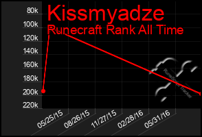 Total Graph of Kissmyadze