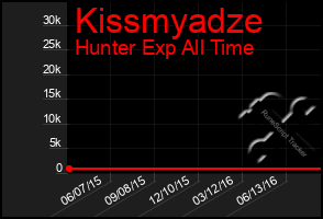 Total Graph of Kissmyadze