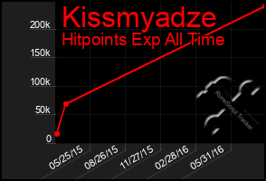 Total Graph of Kissmyadze