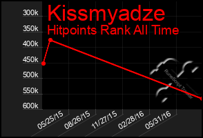 Total Graph of Kissmyadze