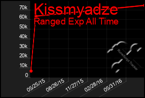 Total Graph of Kissmyadze