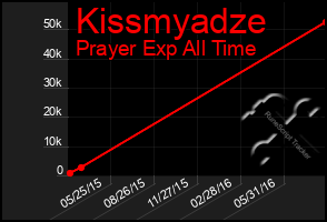 Total Graph of Kissmyadze