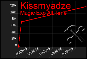 Total Graph of Kissmyadze