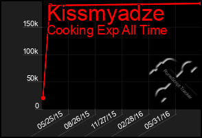 Total Graph of Kissmyadze