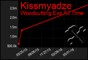 Total Graph of Kissmyadze