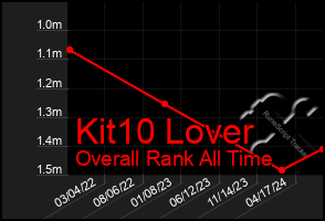 Total Graph of Kit10 Lover