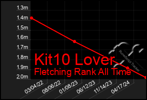 Total Graph of Kit10 Lover