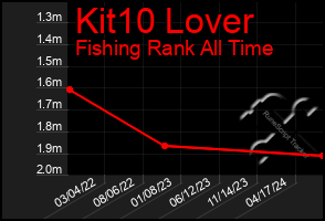 Total Graph of Kit10 Lover