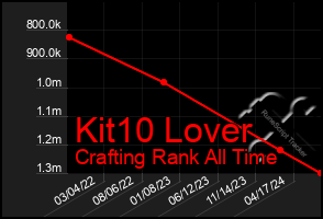 Total Graph of Kit10 Lover