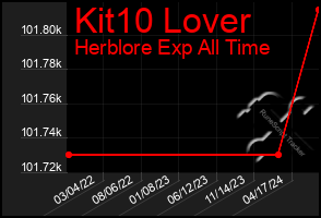 Total Graph of Kit10 Lover