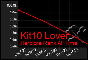 Total Graph of Kit10 Lover