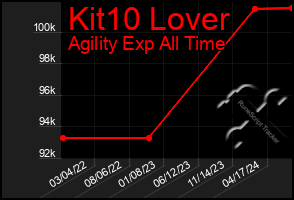 Total Graph of Kit10 Lover