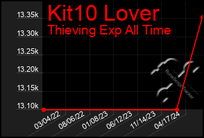 Total Graph of Kit10 Lover