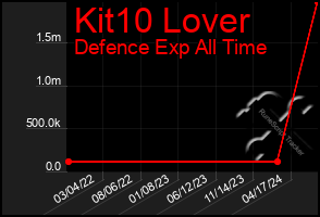 Total Graph of Kit10 Lover