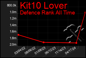 Total Graph of Kit10 Lover