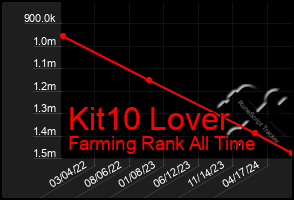 Total Graph of Kit10 Lover