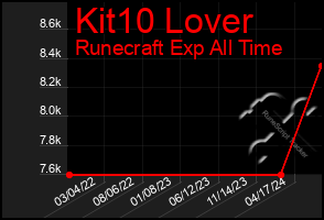 Total Graph of Kit10 Lover