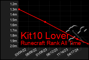 Total Graph of Kit10 Lover