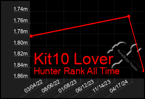 Total Graph of Kit10 Lover