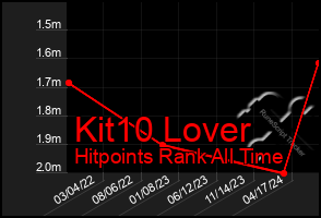 Total Graph of Kit10 Lover