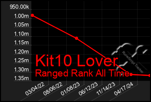 Total Graph of Kit10 Lover