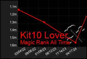 Total Graph of Kit10 Lover