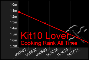 Total Graph of Kit10 Lover