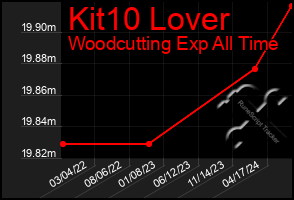 Total Graph of Kit10 Lover