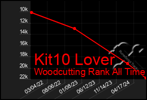 Total Graph of Kit10 Lover