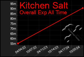 Total Graph of Kitchen Salt