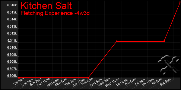 Last 31 Days Graph of Kitchen Salt