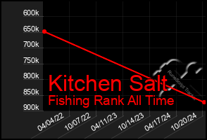 Total Graph of Kitchen Salt