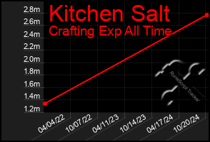 Total Graph of Kitchen Salt