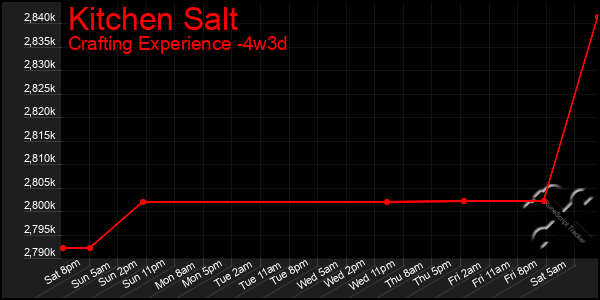 Last 31 Days Graph of Kitchen Salt