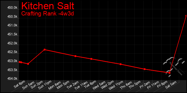 Last 31 Days Graph of Kitchen Salt