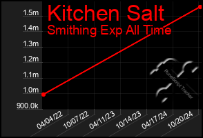 Total Graph of Kitchen Salt