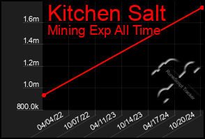 Total Graph of Kitchen Salt