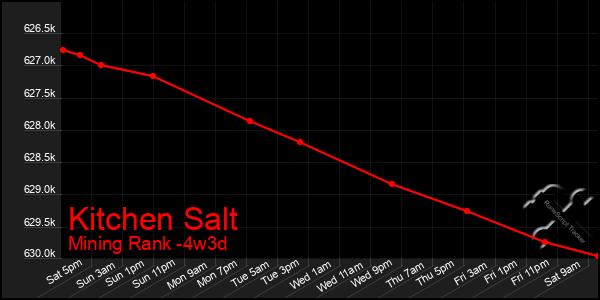 Last 31 Days Graph of Kitchen Salt