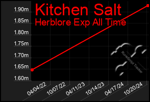 Total Graph of Kitchen Salt