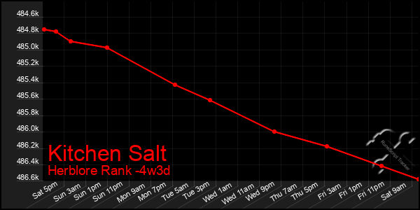 Last 31 Days Graph of Kitchen Salt