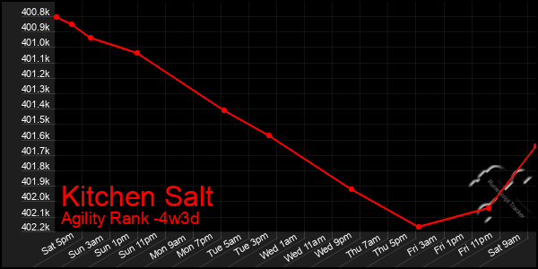 Last 31 Days Graph of Kitchen Salt