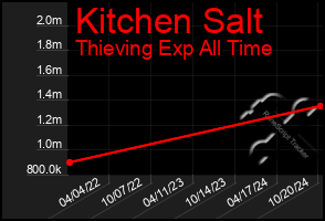 Total Graph of Kitchen Salt