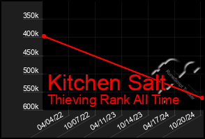 Total Graph of Kitchen Salt