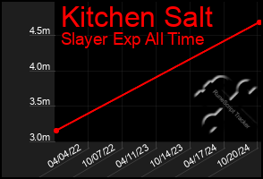 Total Graph of Kitchen Salt