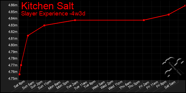 Last 31 Days Graph of Kitchen Salt